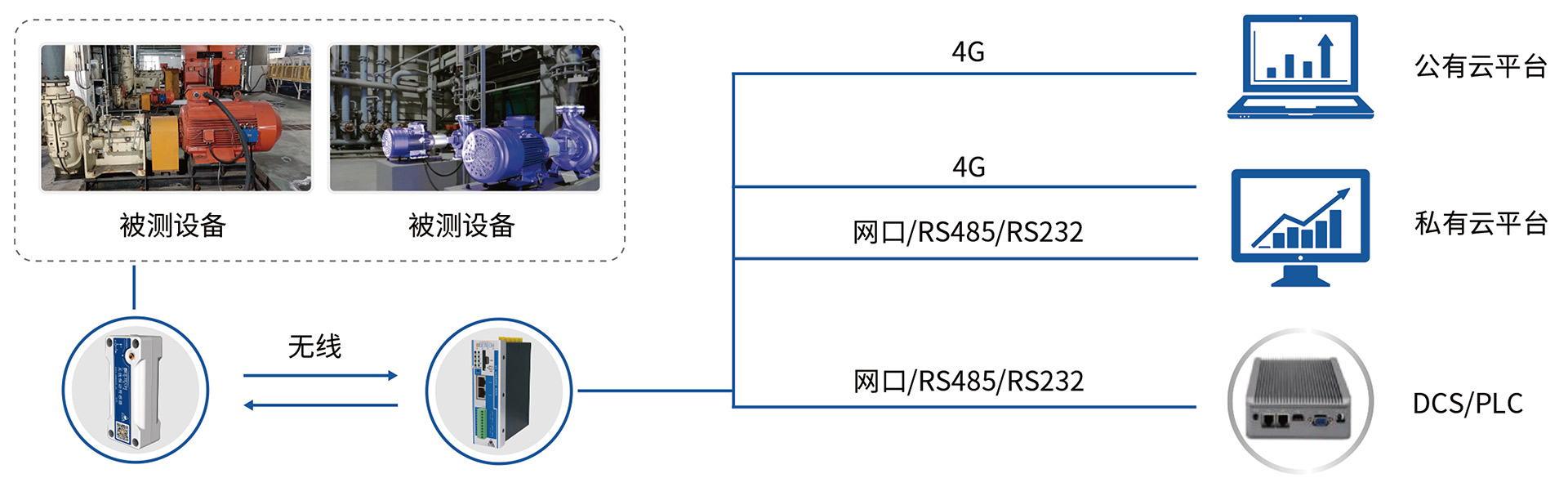 VA320工业无线传感器系统架构